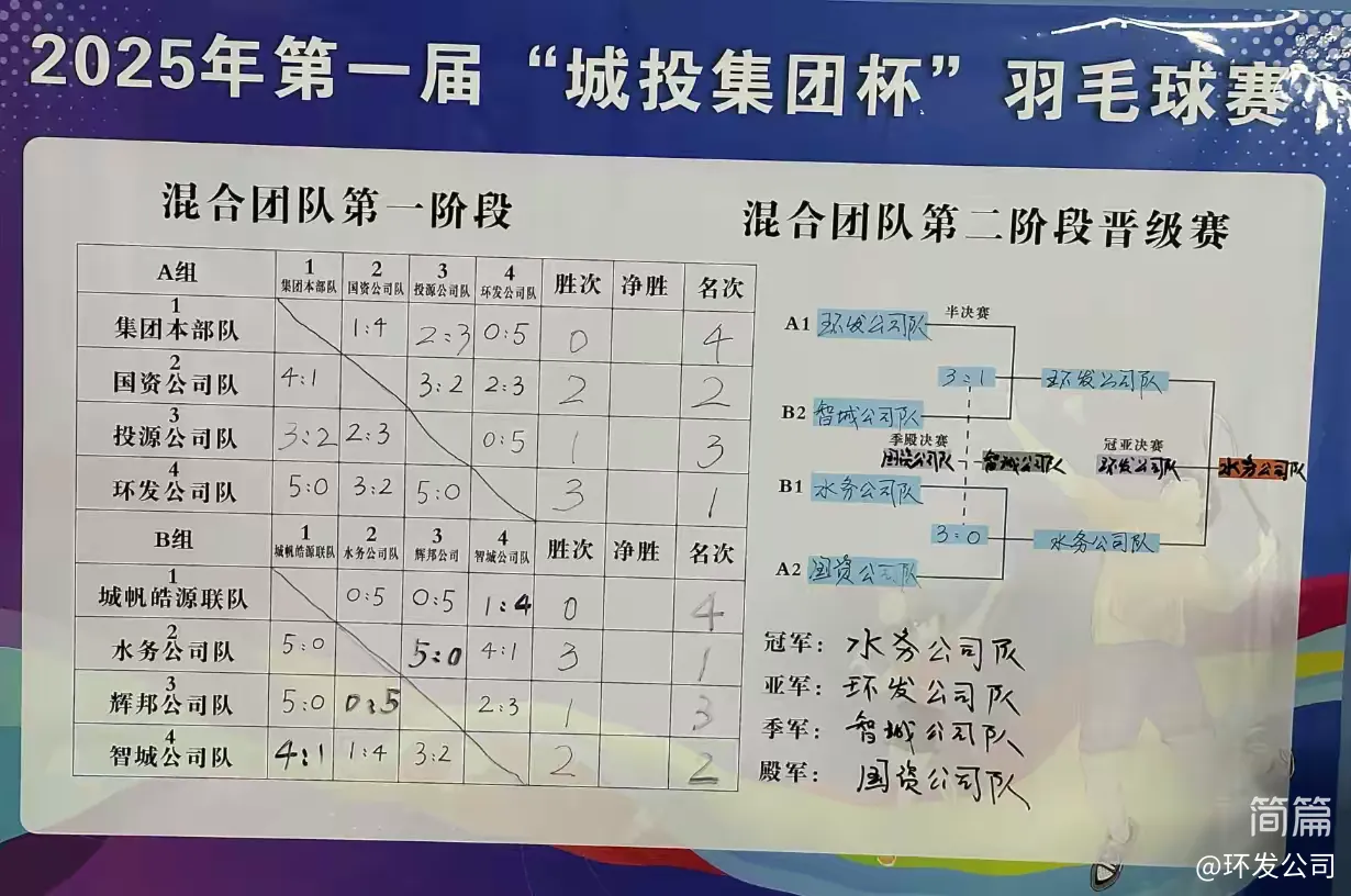 第一屆“城投集團(tuán)杯”羽毛球團(tuán)體賽圓滿落幕——四強(qiáng)隊(duì)伍誕生(圖1)